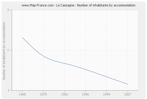 La Cassagne : Number of inhabitants by accommodation